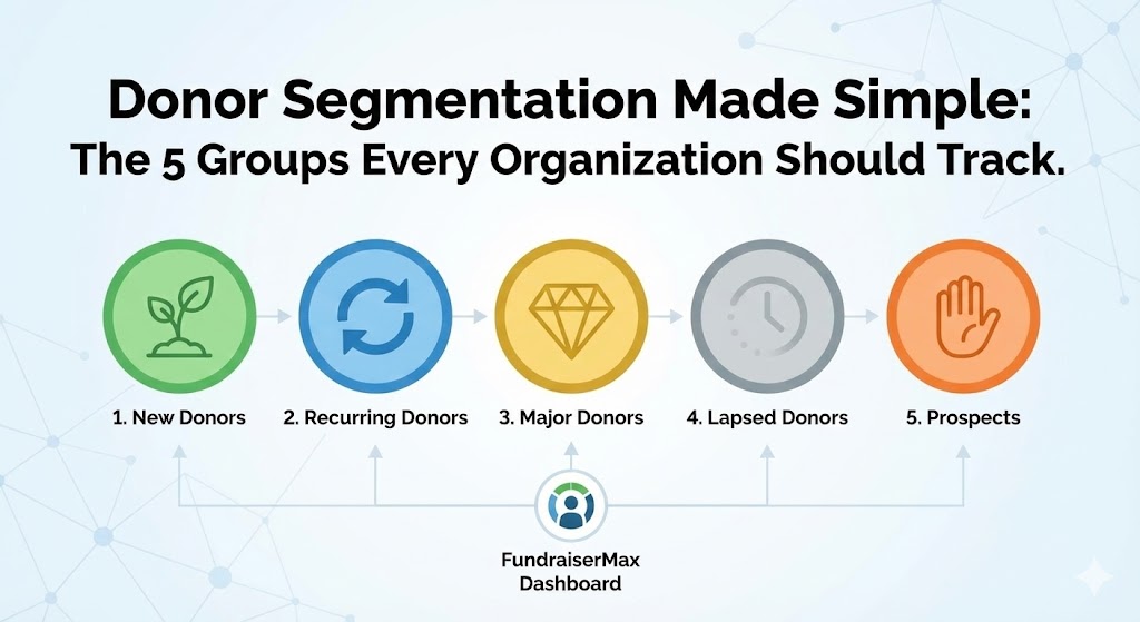 Donor Segmentation Made Simple: The 5 Groups Every Organization Should Track
