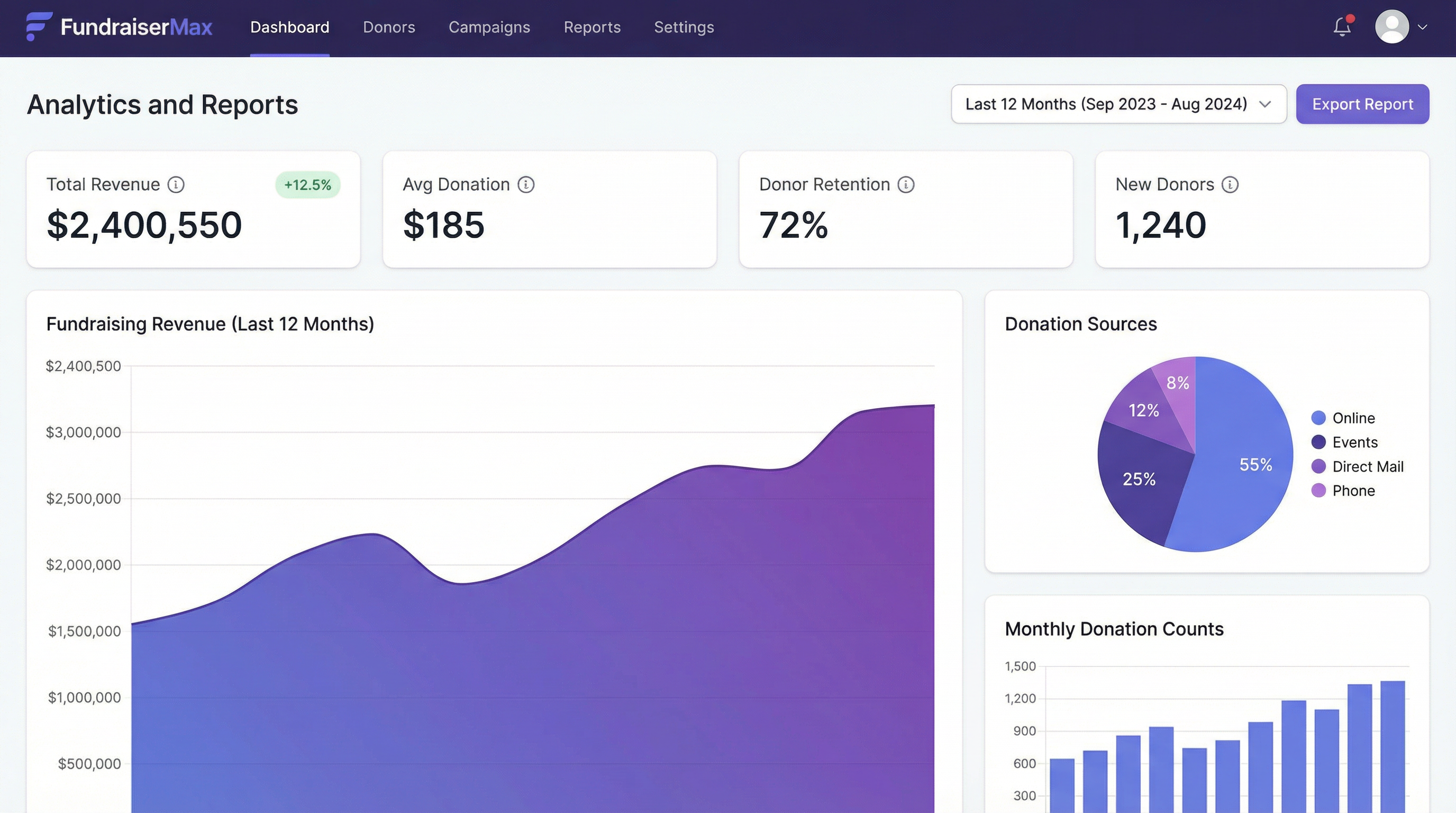 FundraiserMax Analytics Dashboard showing revenue charts, donation sources, donor metrics, and monthly trends