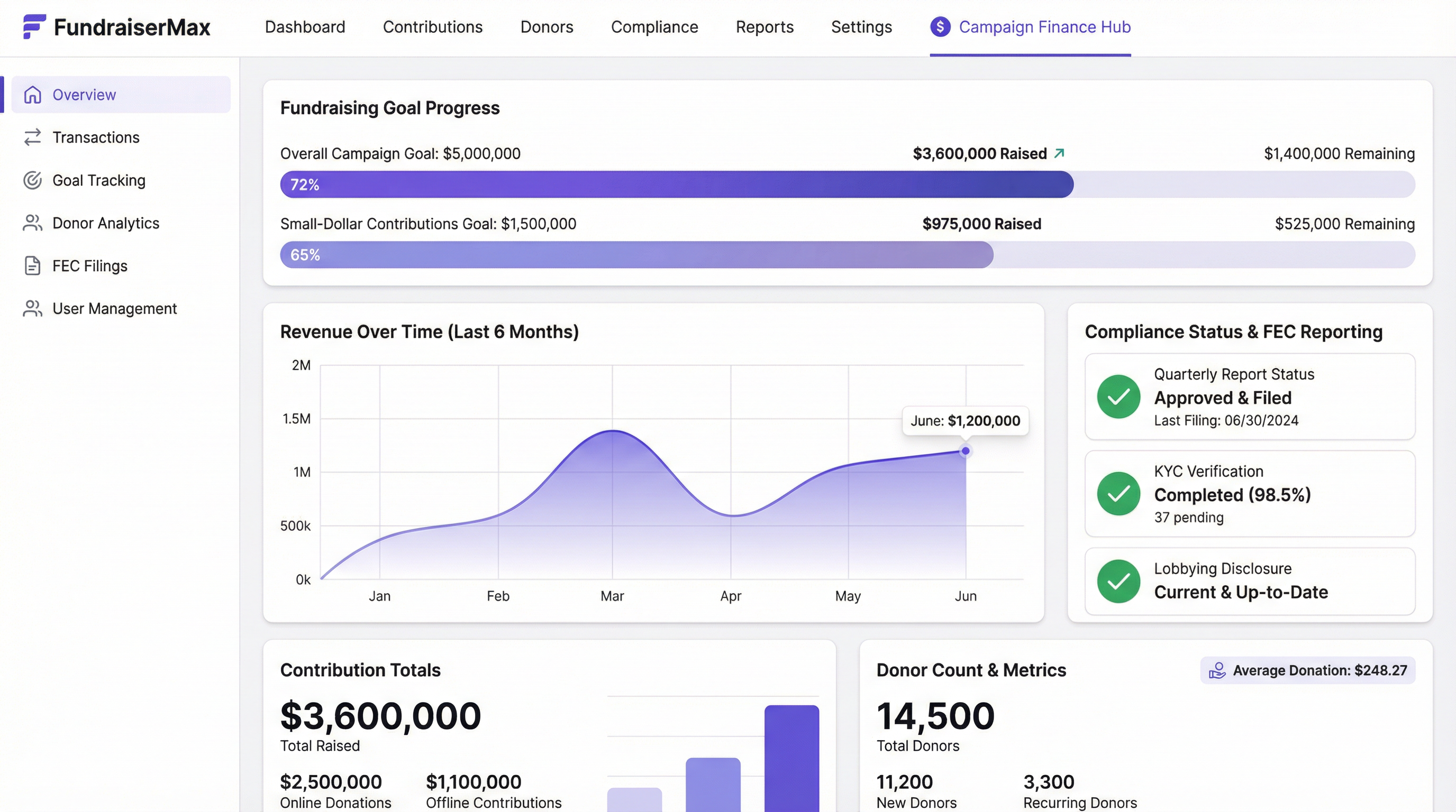 FundraiserMax Campaign Finance Dashboard showing fundraising goals, compliance status, and FEC reporting