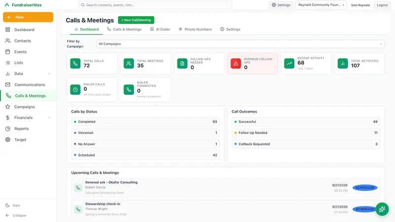 FundraiserMax Calls & Meetings dashboard with call and meeting totals, calls by status and outcome, and upcoming scheduled calls