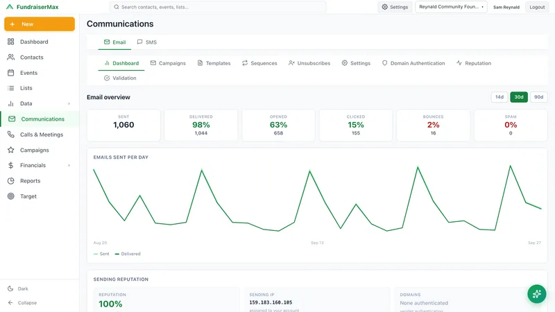 FundraiserMax email dashboard with delivery, open, click, and bounce rates and a daily sends chart